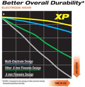 Graphic detailing the Autolite XP Xtreme Performance spark plugs 