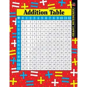  Addition And Multiplication